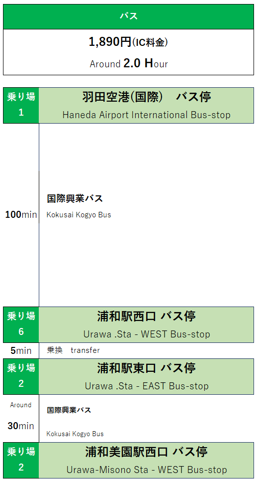 「羽田空港」から「埼玉スタジアム2002」へのルート
